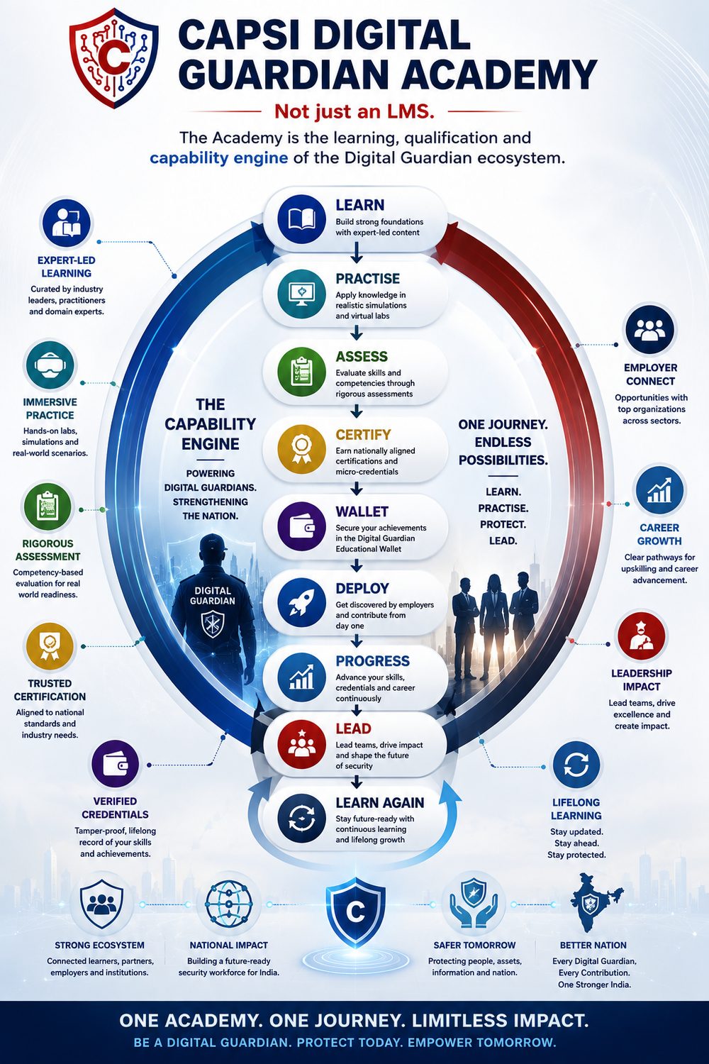 CAPSI Digital Guardian Academy — the capability engine loop: Learn, Practise, Assess, Certify, Wallet, Deploy, Progress, Lead, Learn Again