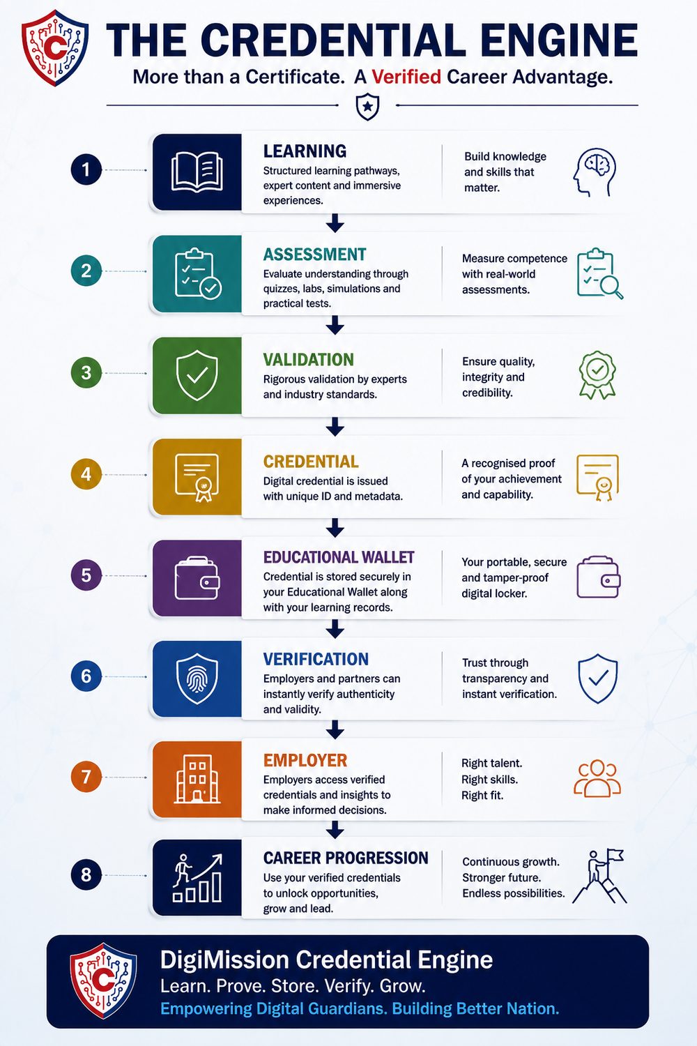 The Credential Engine — learning, assessment, validation, credential, Educational Wallet, verification, employer, career progression