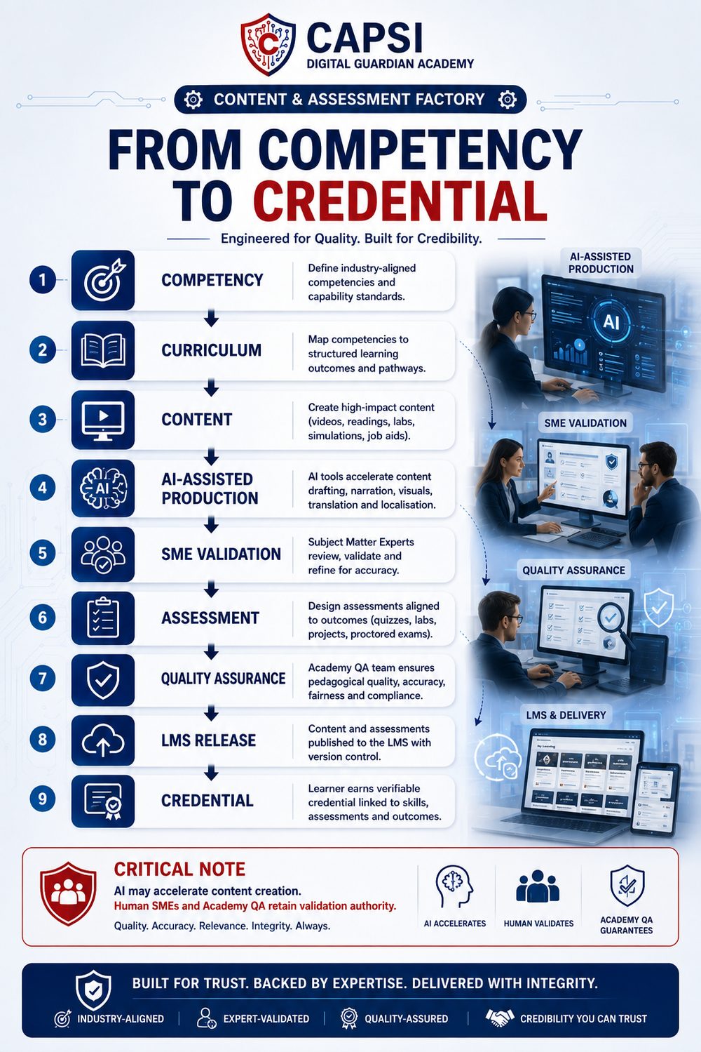 Content and Assessment Factory — from competency to credential: competency, curriculum, content, AI-assisted production, SME validation, assessment, quality assurance, LMS release, credential. AI accelerates content creation; human SMEs and Academy QA retain validation authority