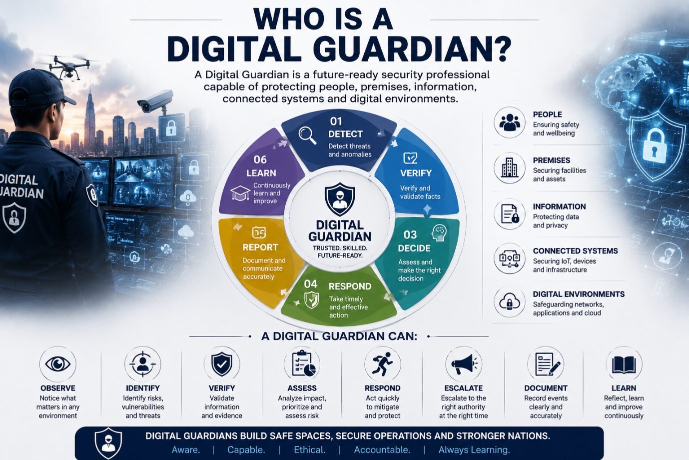 Who is a Digital Guardian — the signature competency wheel: Detect, Verify, Decide, Respond, Report, Learn — protecting people, premises, information, connected systems and digital environments