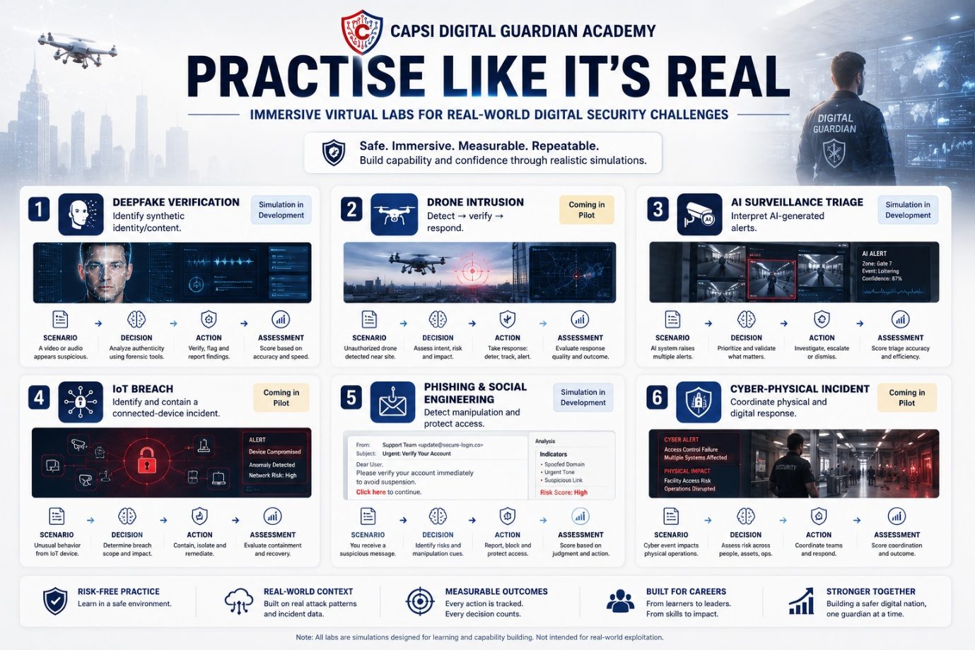 Practise like it's real — six immersive virtual lab scenarios: deepfake verification, drone intrusion, AI surveillance triage, IoT breach, phishing and social engineering, cyber-physical incident — each running scenario, decision, action, assessment