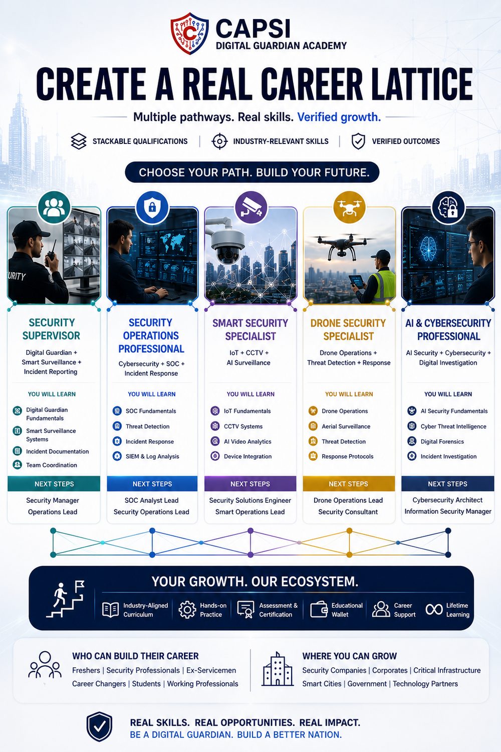 A real career lattice — Security Supervisor, Security Operations Professional, Smart Security Specialist, Drone Security Specialist and AI and Cybersecurity Professional, each built from stackable qualifications