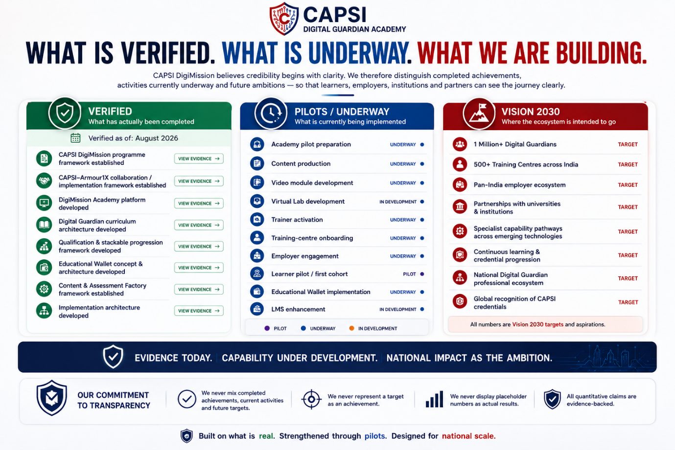 What is verified, what is underway, what we are building — three clearly separated columns: verified achievements, pilots underway, and Vision 2030 targets. Evidence today, capability under development, national impact as the ambition
