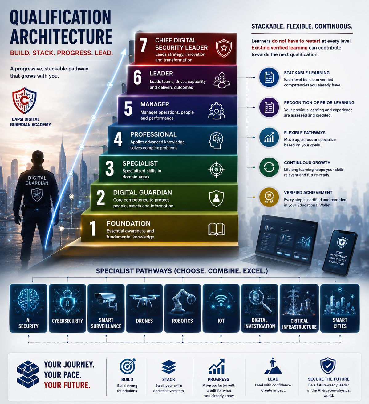 Qualification architecture — a seven-level staircase from Foundation to Chief Digital Security Leader, with specialist pathways in AI security, cybersecurity, smart surveillance, drones, robotics, IoT, digital investigation, critical infrastructure and smart cities