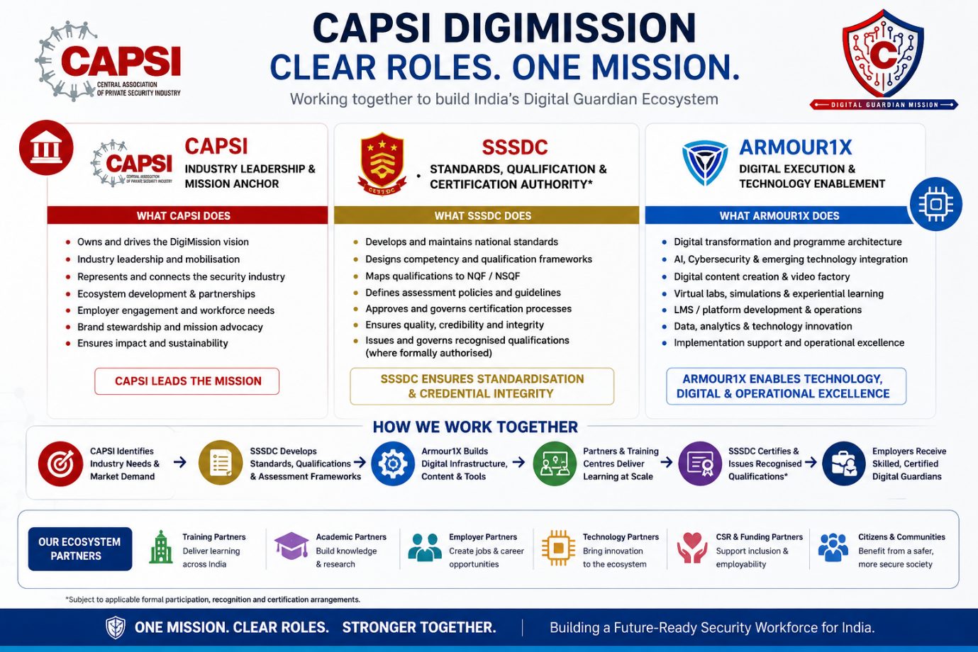CAPSI DigiMission — clear roles, one mission: CAPSI industry leadership and mission anchor, SSSDC standards and qualification anchor, Armour1X digital execution and technology enablement, with training, academic, employer, technology and CSR ecosystem partners, subject to applicable formal arrangements