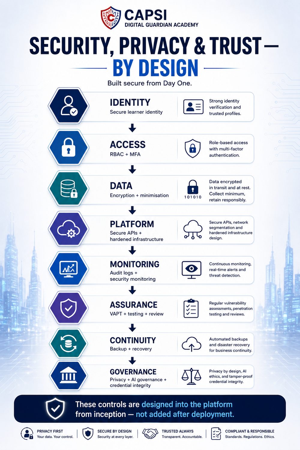 Security, privacy and trust by design — identity, access, data, platform, monitoring, assurance, continuity and governance, built secure from day one