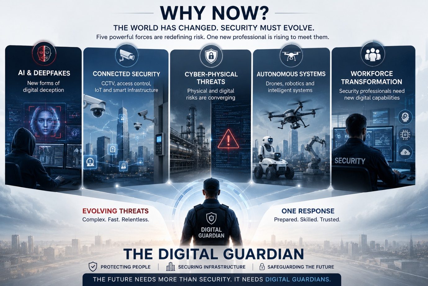 Why Now — five forces redefining security: AI and deepfakes, connected security, cyber-physical threats, autonomous systems and workforce transformation — answered by the Digital Guardian